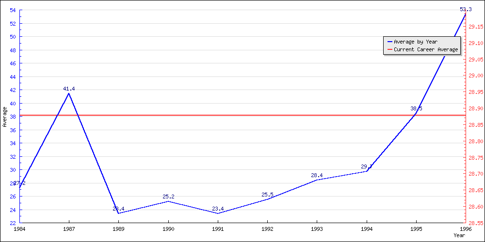 Bowling Average by Year