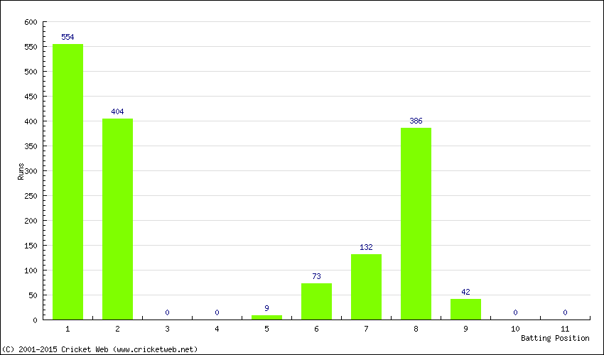 Runs by Batting Position