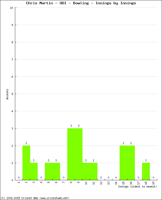 Bowling Performance Innings by Innings