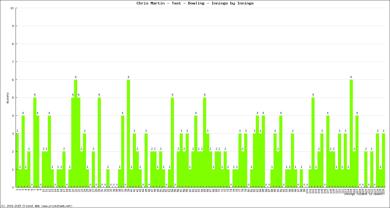 Bowling Performance Innings by Innings