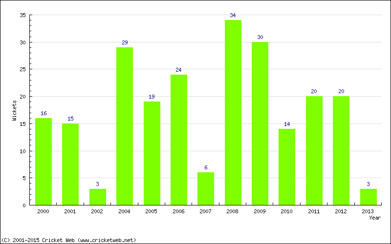 Wickets by Year