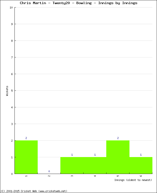 Bowling Performance Innings by Innings