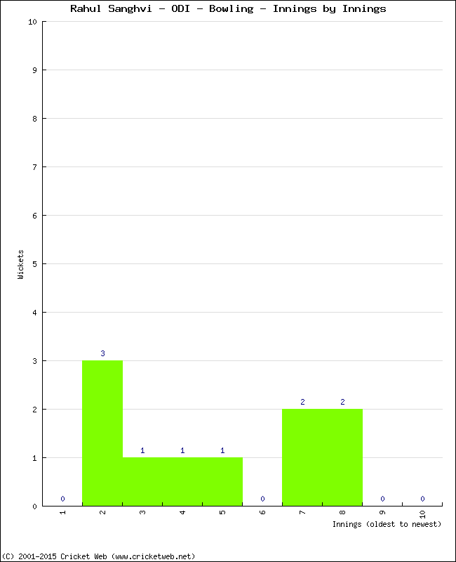 Bowling Performance Innings by Innings