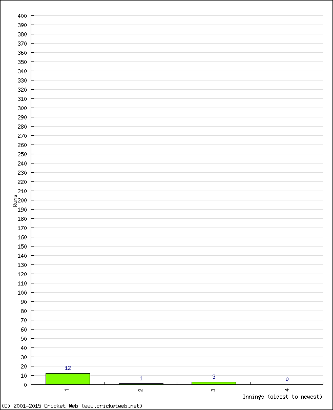 Batting Performance Innings by Innings