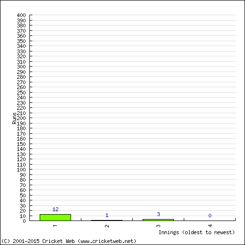 Batting Recent Scores