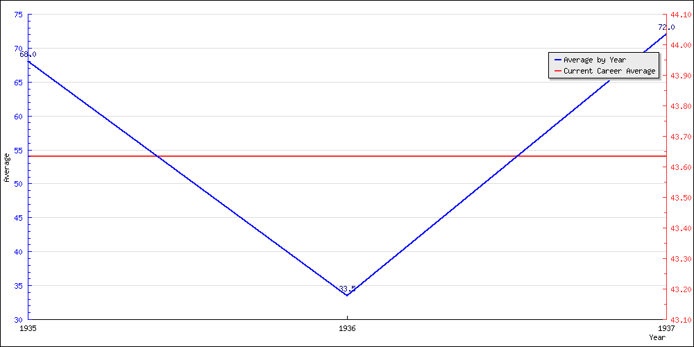 Bowling Average by Year