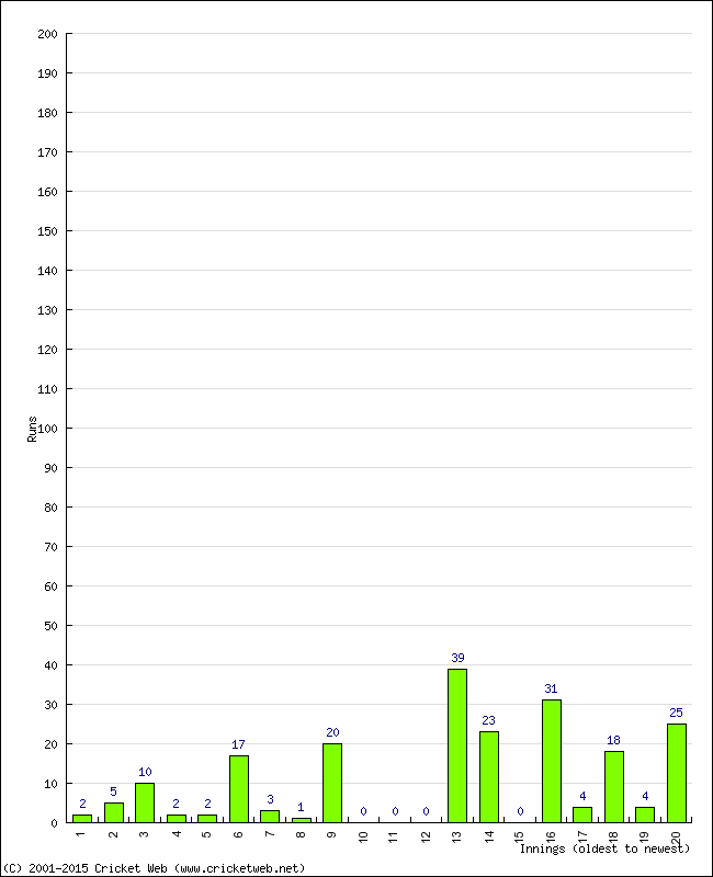 Batting Performance Innings by Innings - Home