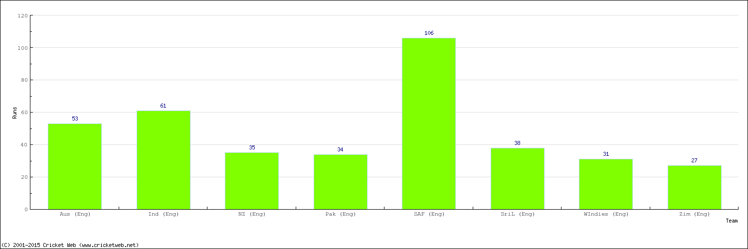 Runs by Country