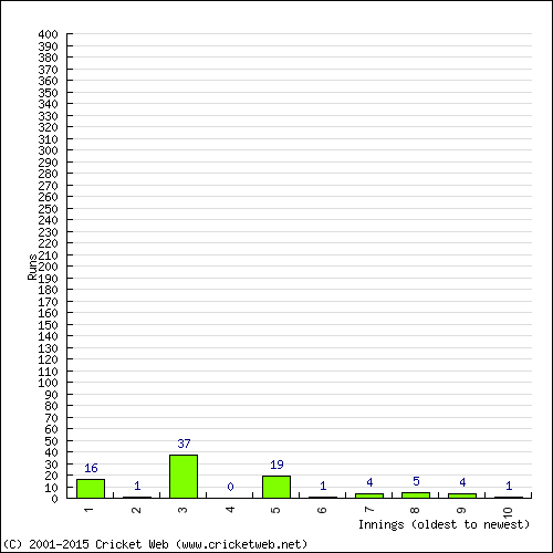 Batting Recent Scores