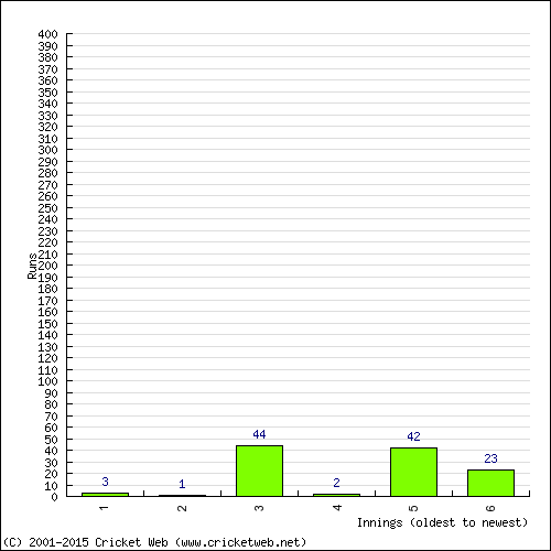 Batting Recent Scores