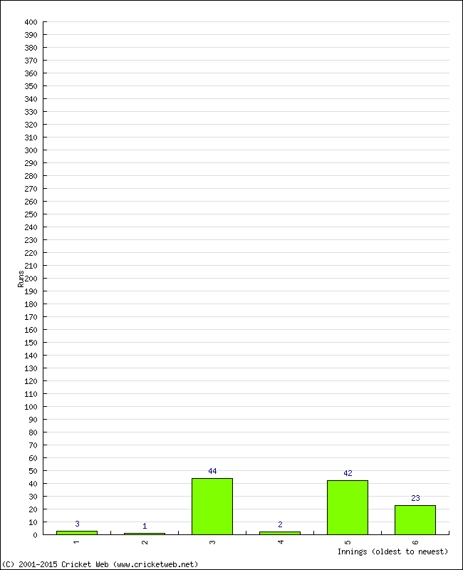 Batting Performance Innings by Innings - Home