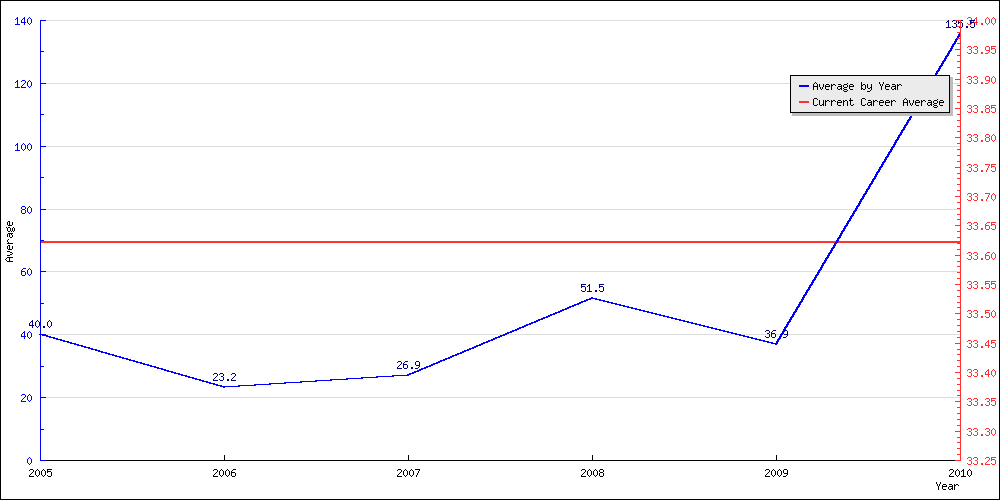 Bowling Average by Year