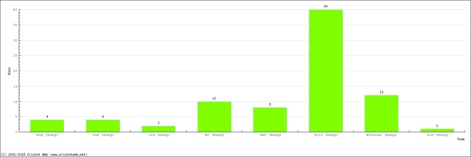 Runs by Country