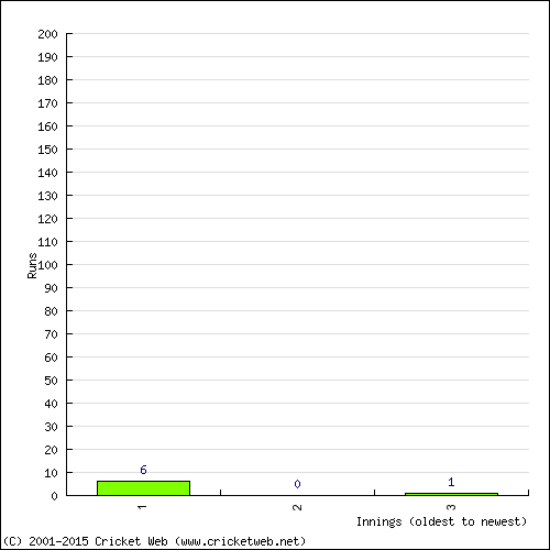 Batting Recent Scores