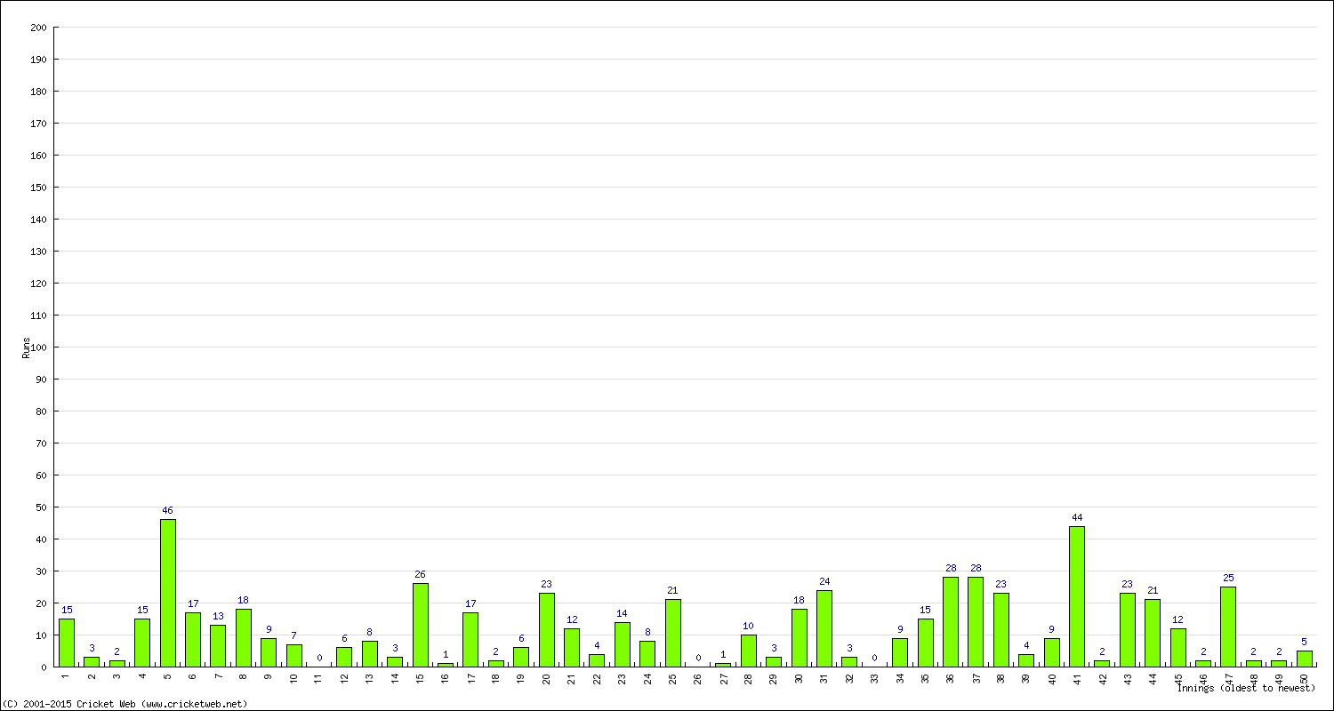 Batting Performance Innings by Innings