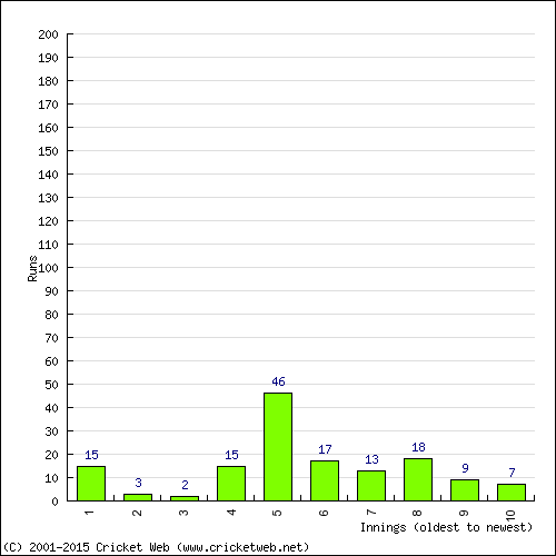 Batting Recent Scores