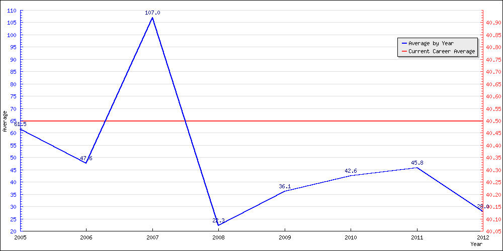 Bowling Average by Year