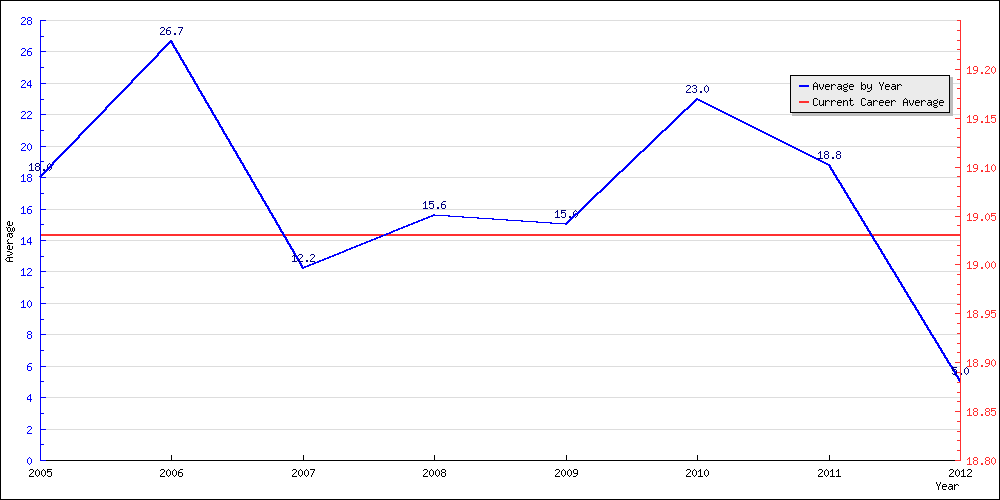 Batting Average by Year