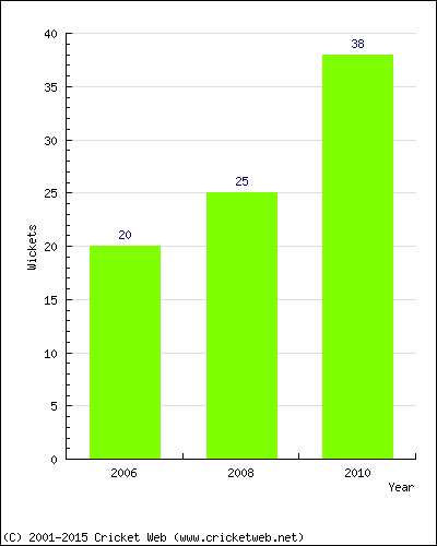 Runs by Year