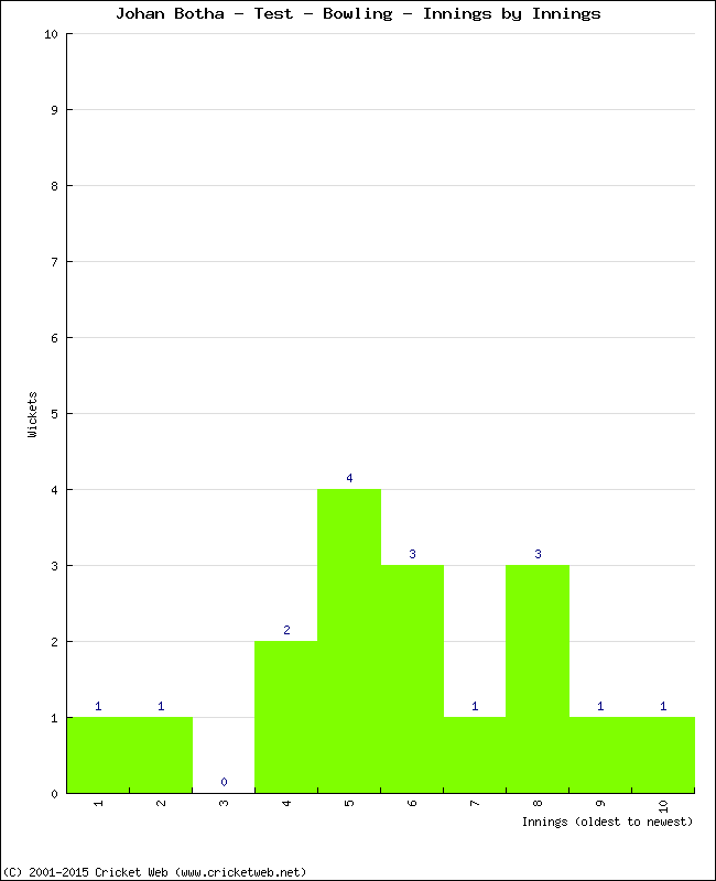 Bowling Performance Innings by Innings