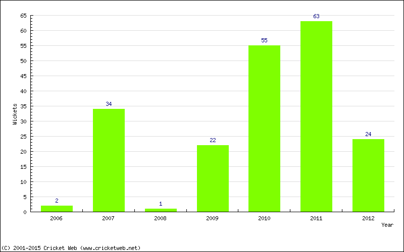 Runs by Year