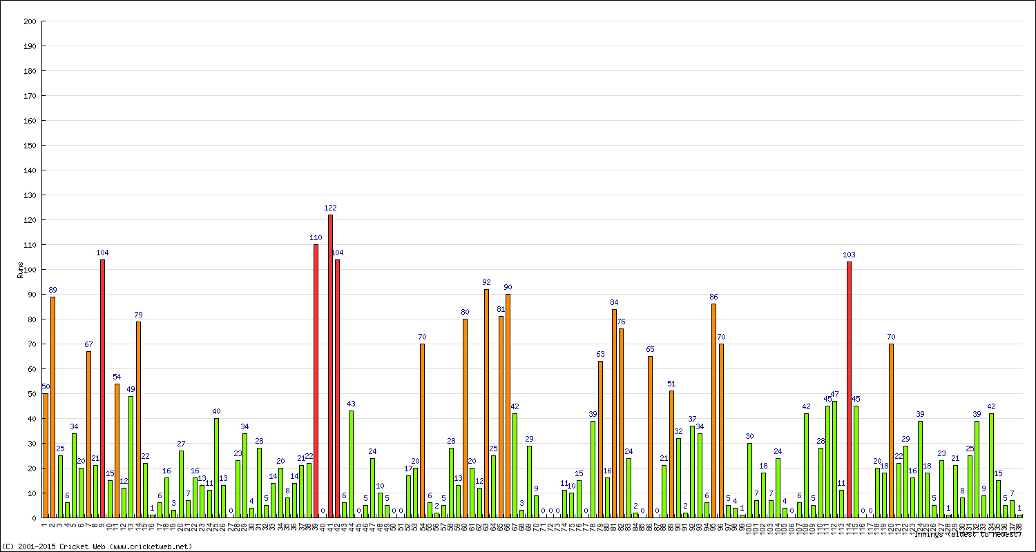 Batting Performance Innings by Innings