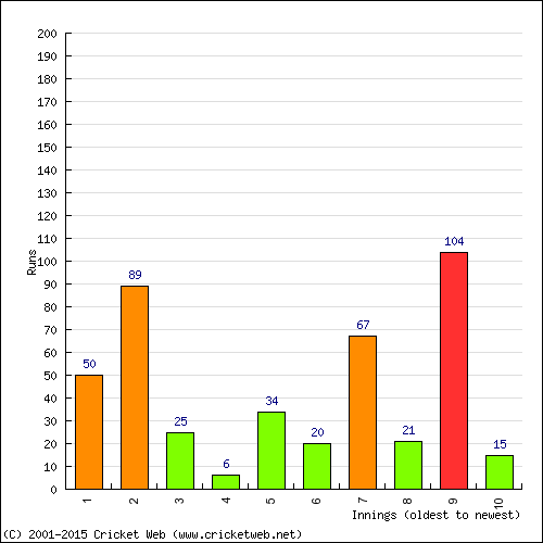 Batting Recent Scores