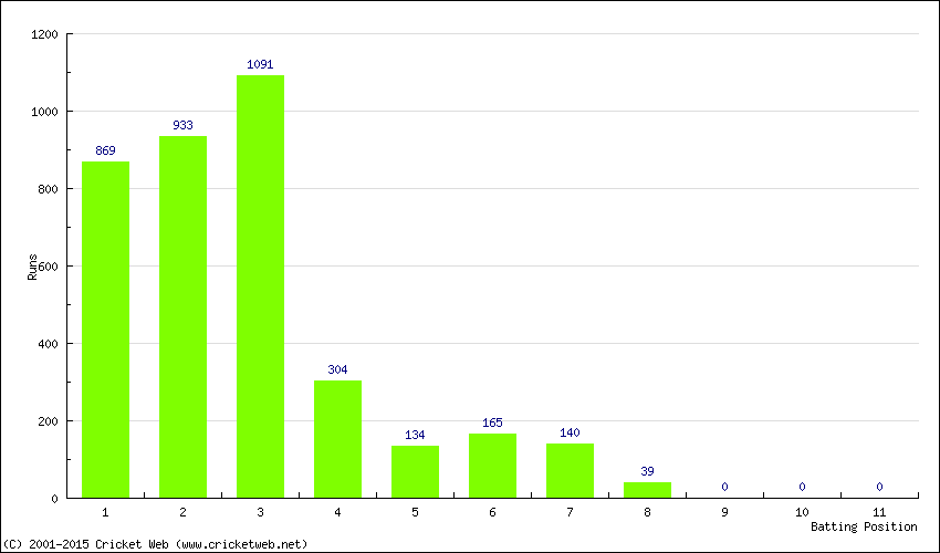 Runs by Batting Position