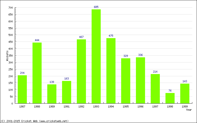 Runs by Year