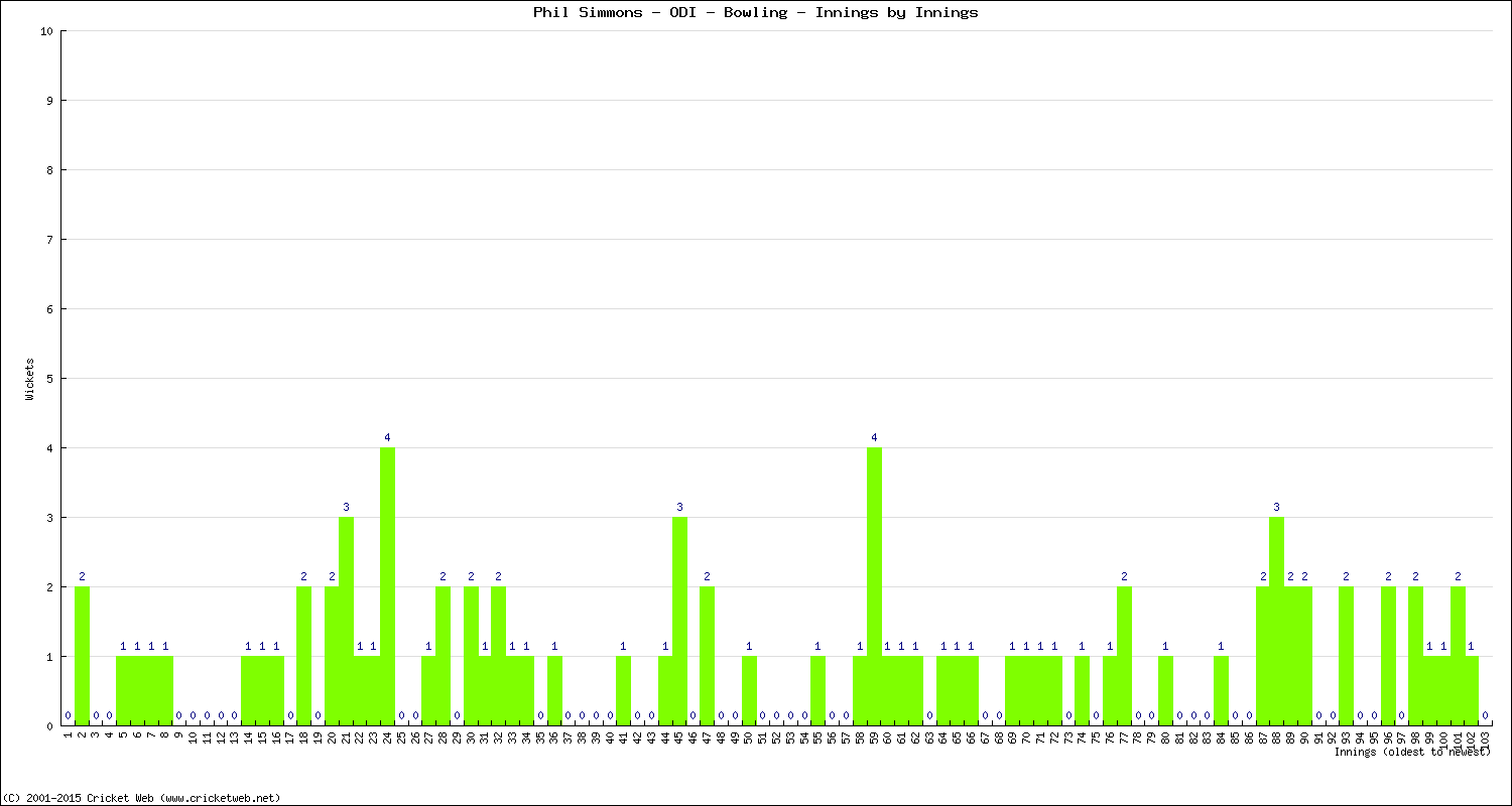 Bowling Performance Innings by Innings