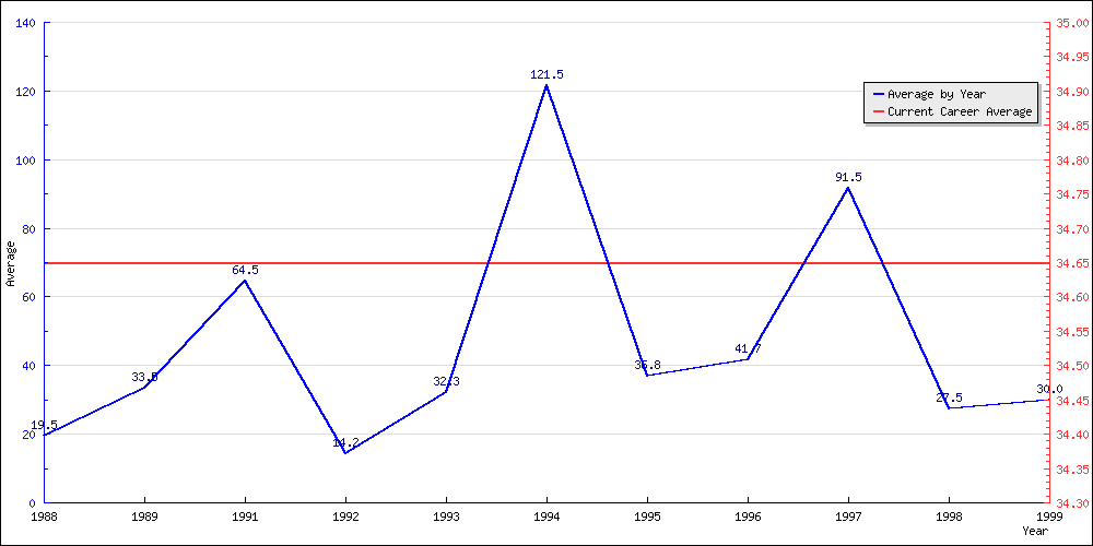 Bowling Average by Year