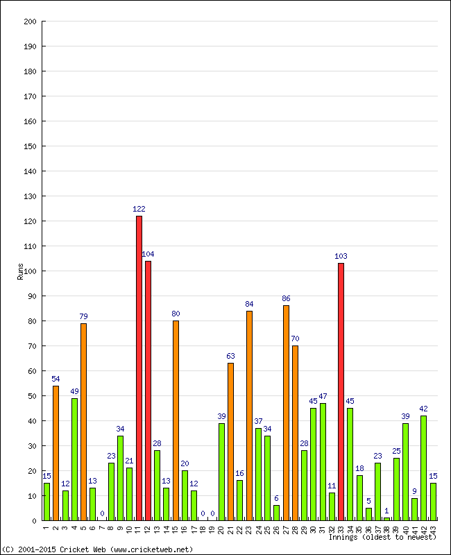 Batting Performance Innings by Innings - Home