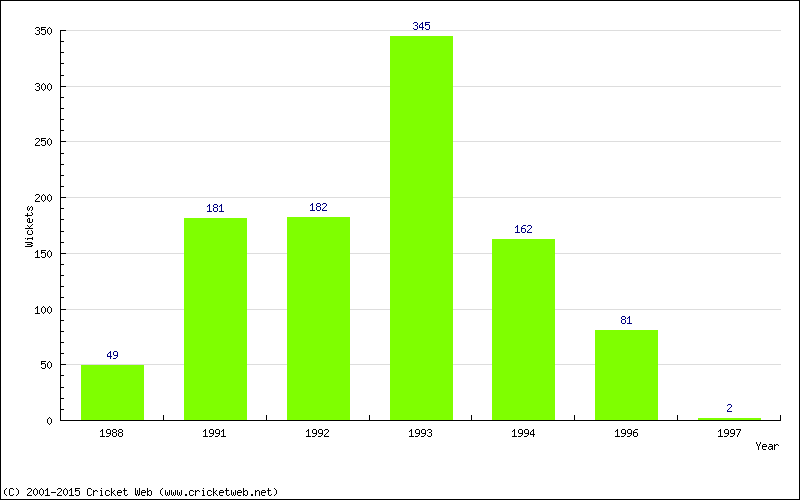 Runs by Year