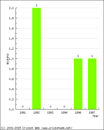 Wickets by Year