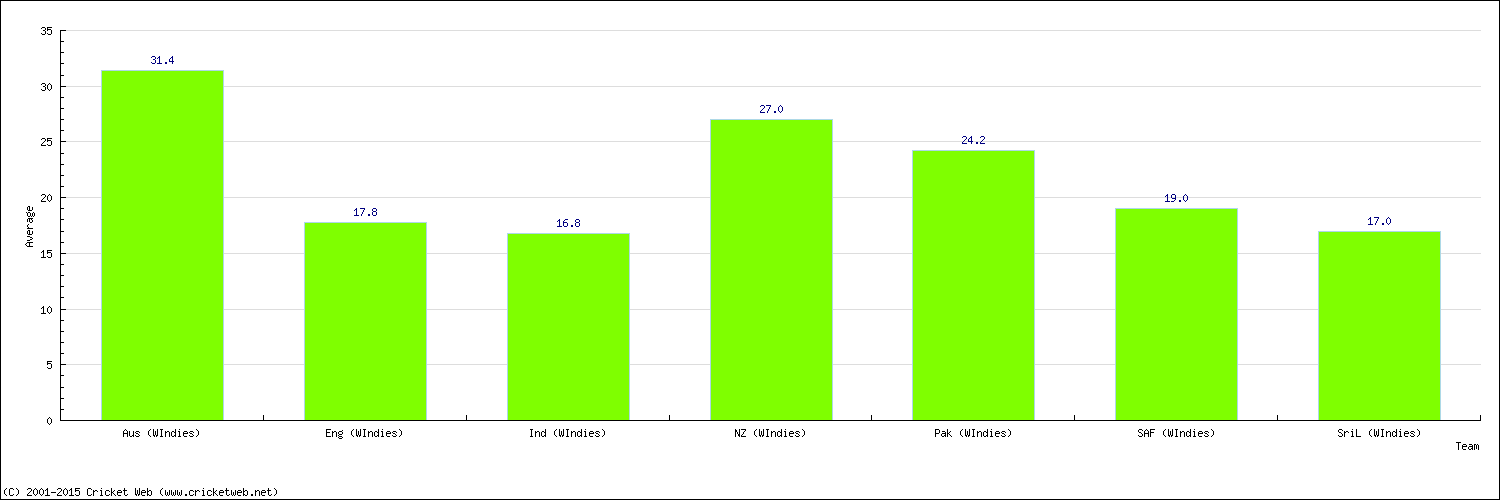 Batting Average by Country