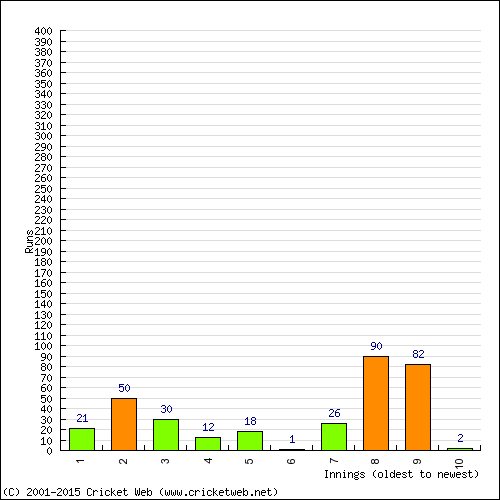 Batting Recent Scores