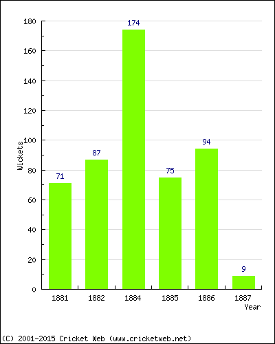 Runs by Year