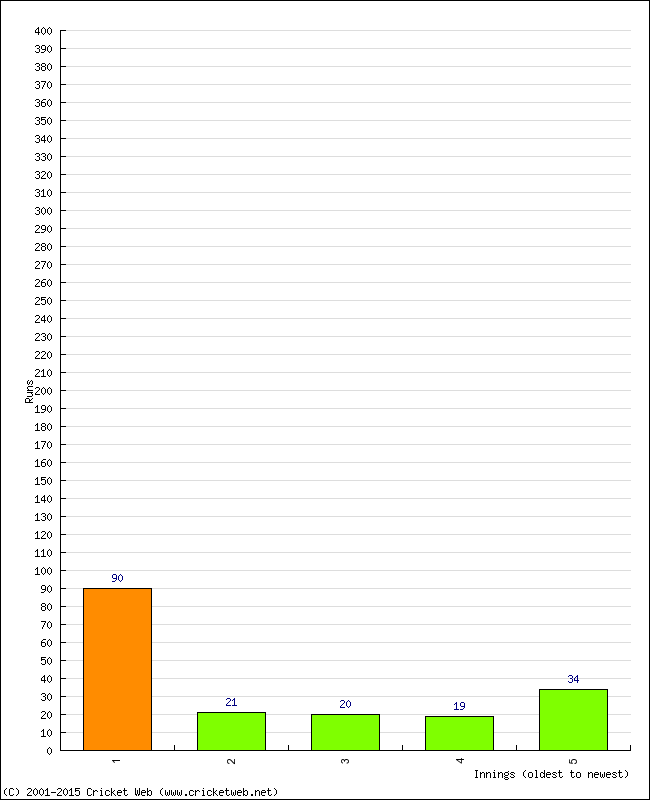 Batting Performance Innings by Innings - Home