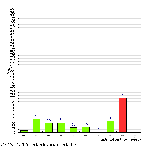 Batting Recent Scores