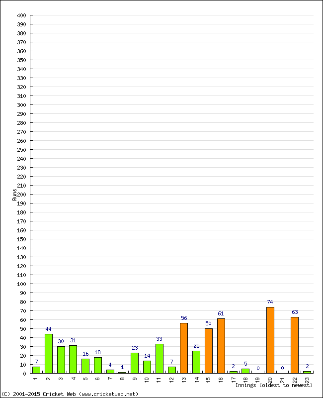 Batting Performance Innings by Innings - Home