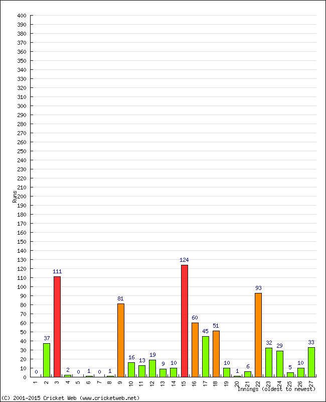 Batting Performance Innings by Innings - Away