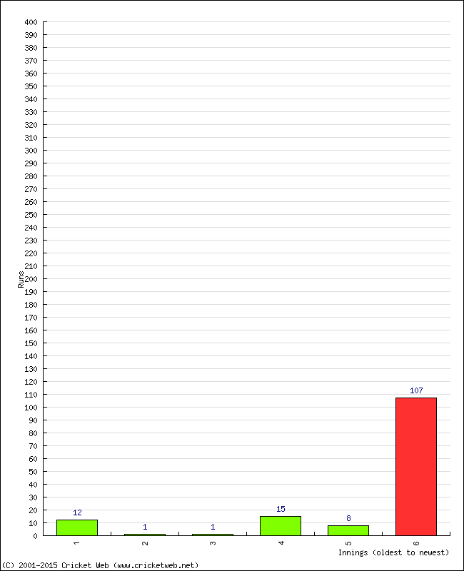 Batting Performance Innings by Innings