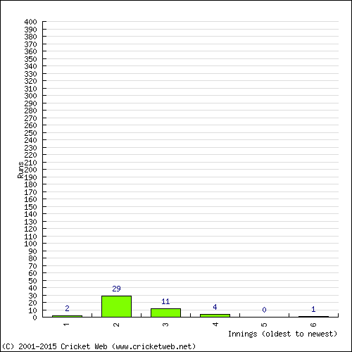 Batting Recent Scores