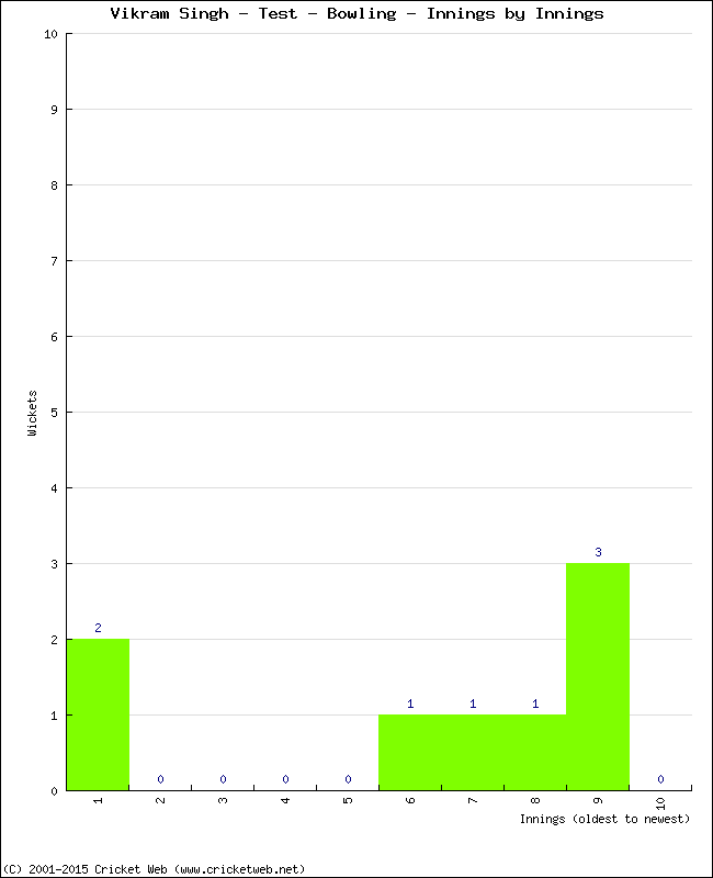 Bowling Performance Innings by Innings