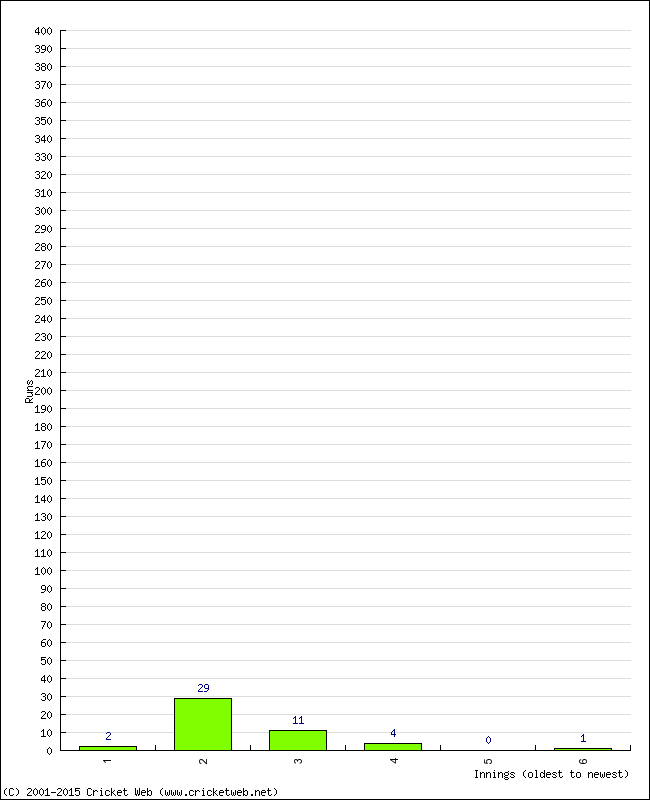 Batting Performance Innings by Innings - Away