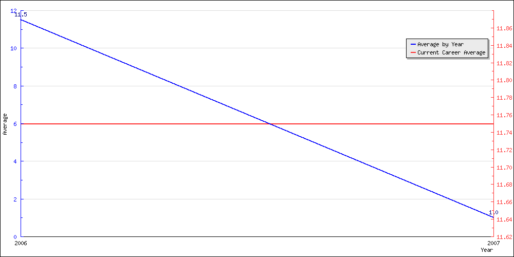 Batting Average by Year