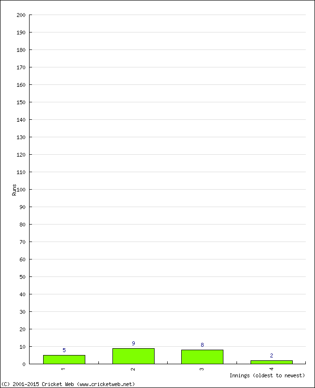 Batting Performance Innings by Innings