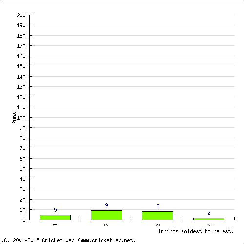 Batting Recent Scores