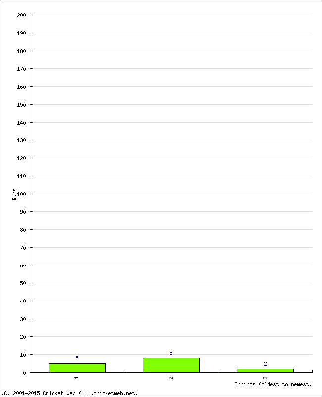 Batting Performance Innings by Innings - Home