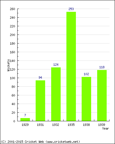 Runs by Year